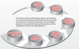 ARES - Vollautomatische Endoskopaufbereitung auch mit Peressigsäure, Trocknung und Lagerung